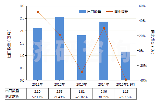 2011-2015年9月中國其他非金屬氯化物(HS28121049)出口量及增速統(tǒng)計 2011-2015年9月中國其他非金屬氯化物(HS28121049)出口量及增速統(tǒng)計